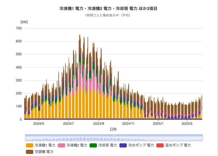 OptiAnalyzer で作った、機器ごとの電力を1年分積み上げた棒グラフ