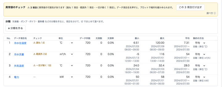 OptiAnalyzer のデータ表。異常値の可能性がある項目と、項目ごとの最小・最大・平均が並ぶ
