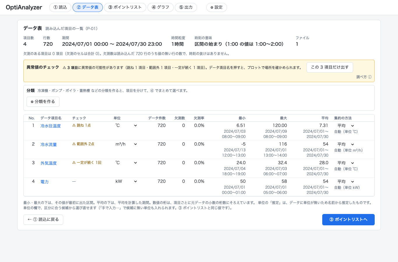 データ表の画面。項目ごとの件数・欠測・最小・最大・平均と、異常値のチェック結果が並ぶ